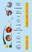 Structure of matter